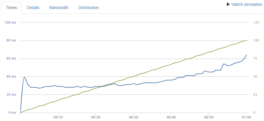 aws-100-users